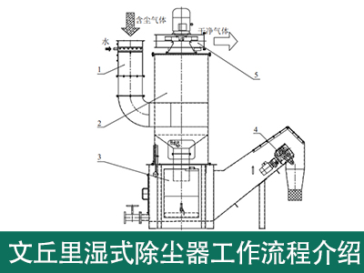 文丘里湿式除尘器工作流程是怎样的？